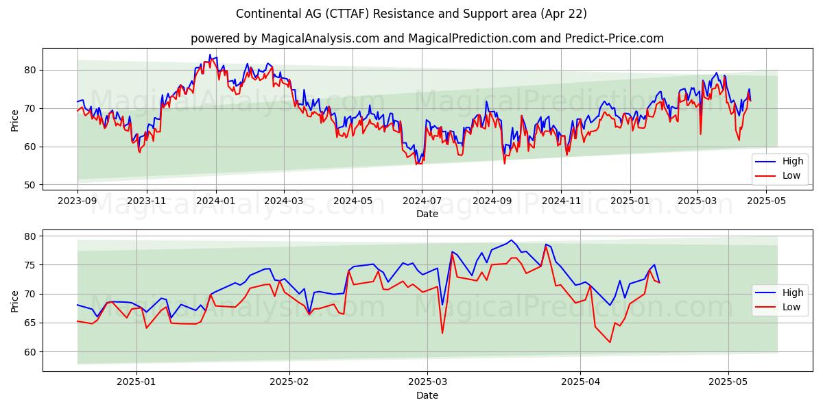  Continental AG (CTTAF) Support and Resistance area (22 Apr) 