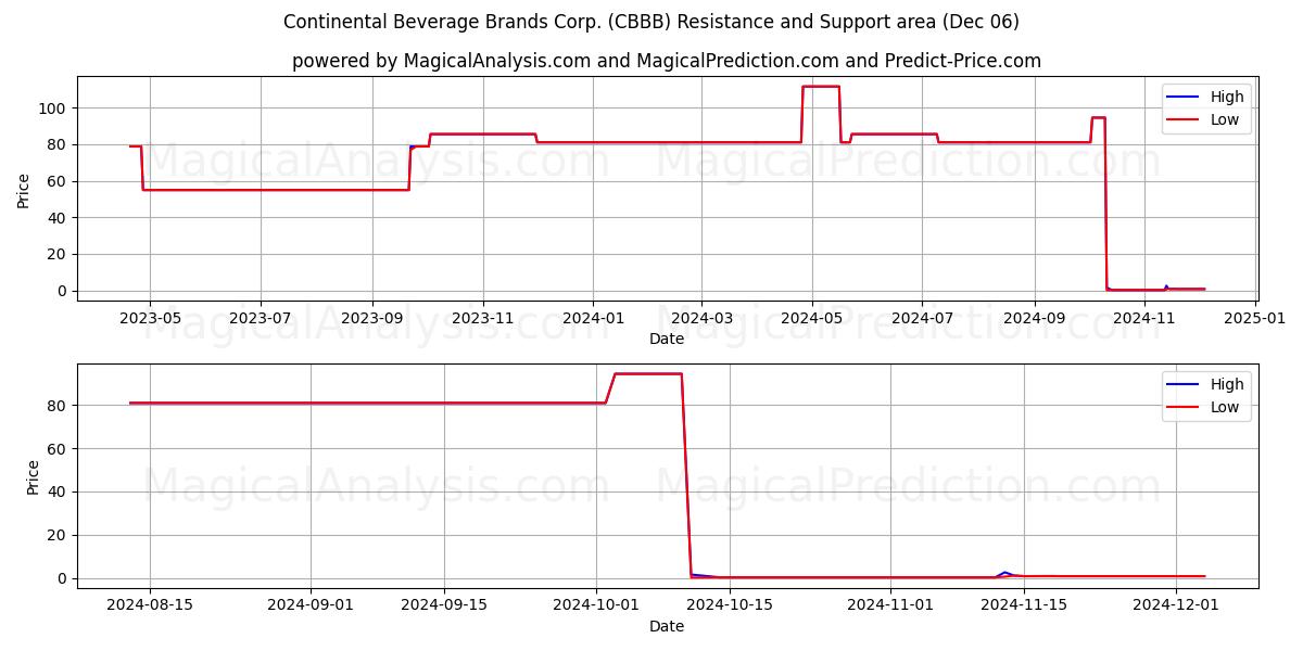  Continental Beverage Brands Corp. (CBBB) Support and Resistance area (06 Dec) 