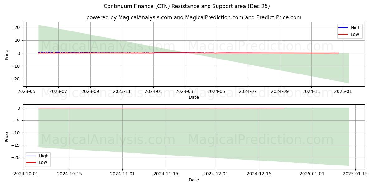  Sürekli Finans (CTN) Support and Resistance area (25 Dec) 