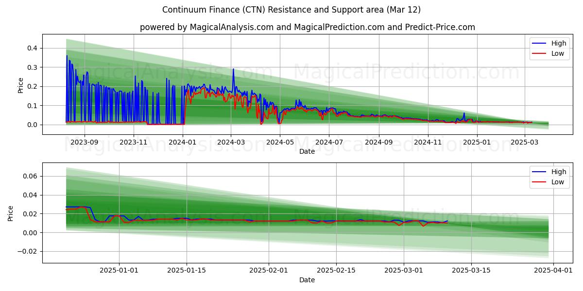  सातत्य वित्त (CTN) Support and Resistance area (13 Mar) 