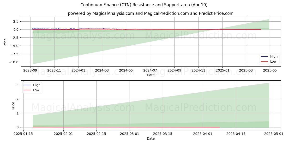  継続金融 (CTN) Support and Resistance area (10 Apr) 
