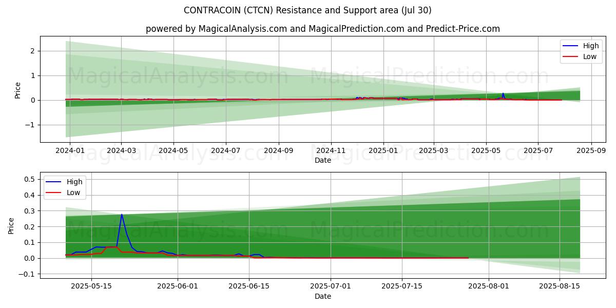  CONTRACOIN (CTCN) Support and Resistance area (29 Jul) 