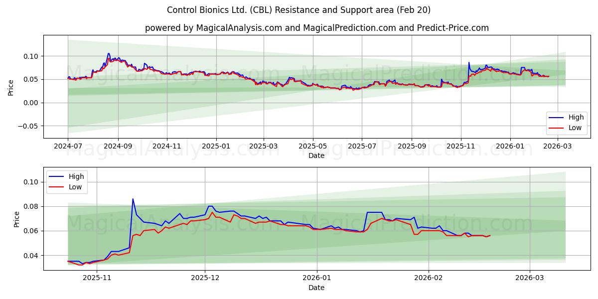  Control Bionics Ltd. (CBL) Support and Resistance area (19 Feb) 