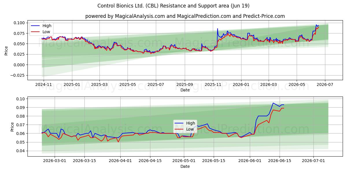  Control Bionics Ltd. (CBL) Support and Resistance area (18 Jun) 