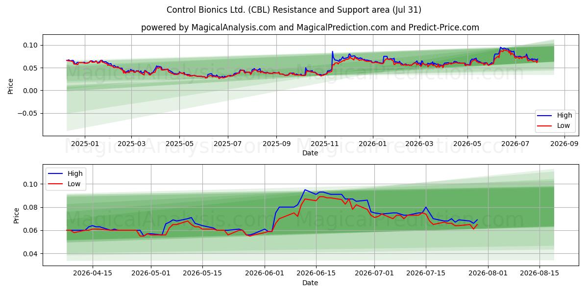  Control Bionics Ltd. (CBL) Support and Resistance area (30 Jul) 