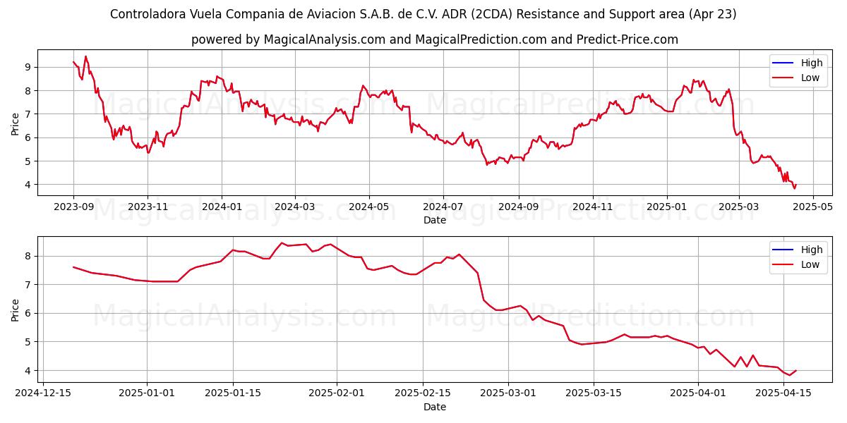  Controladora Vuela Compania de Aviacion S.A.B. de C.V. ADR (2CDA) Support and Resistance area (23 Apr) 