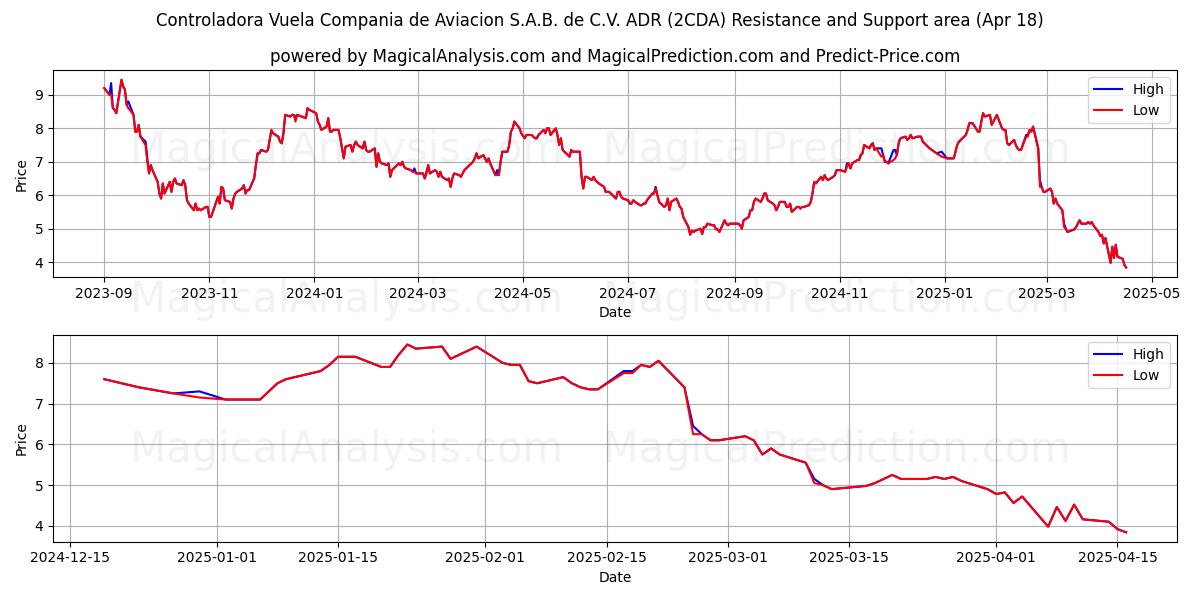  Controladora Vuela Compania de Aviacion S.A.B. de C.V. ADR (2CDA) Support and Resistance area (18 Apr) 