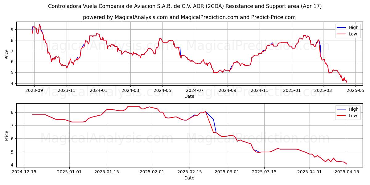  Controladora Vuela Compania de Aviacion S.A.B. de C.V. ADR (2CDA) Support and Resistance area (17 Apr) 