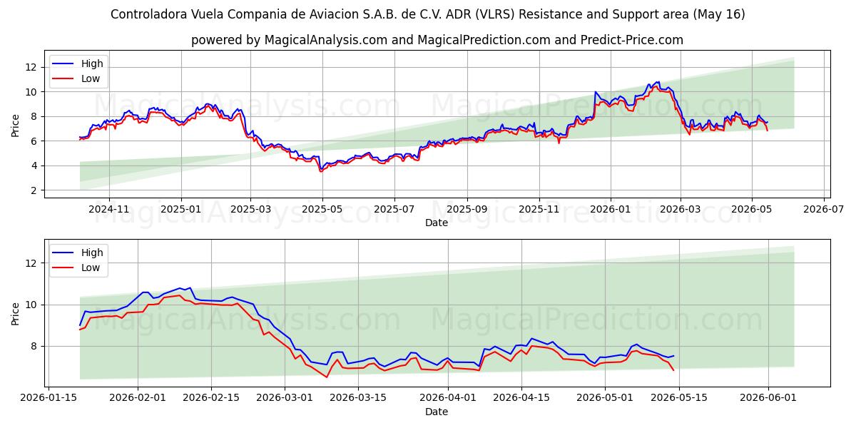  Controladora Vuela Compania de Aviacion S.A.B. de C.V. ADR (VLRS) Support and Resistance area (18 May) 