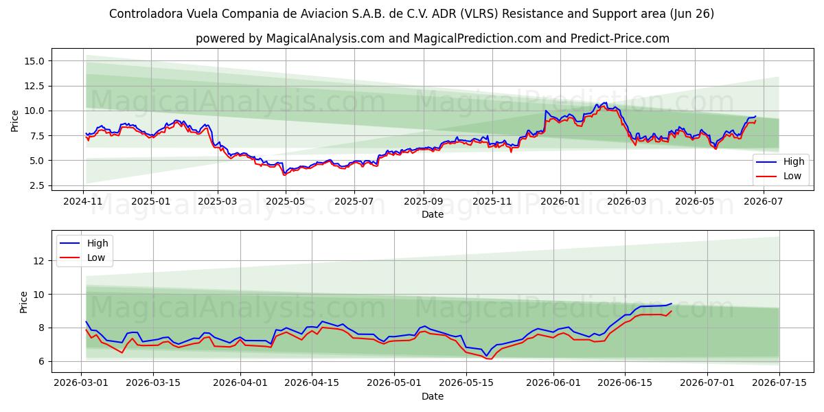  Controladora Vuela Compania de Aviacion S.A.B. de C.V. ADR (VLRS) Support and Resistance area (25 Jun) 