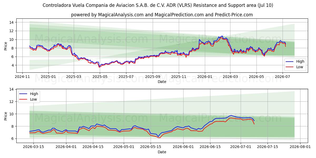  Controladora Vuela Compania de Aviacion S.A.B. de C.V. ADR (VLRS) Support and Resistance area (09 Jul) 