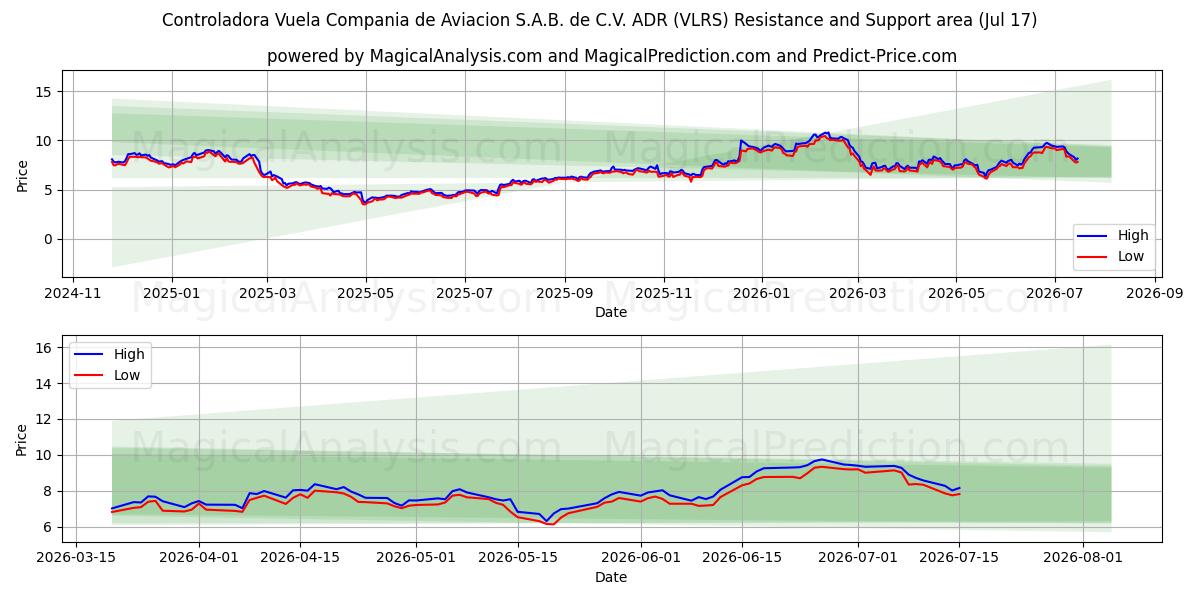  Controladora Vuela Compania de Aviacion S.A.B. de C.V. ADR (VLRS) Support and Resistance area (16 Jul) 