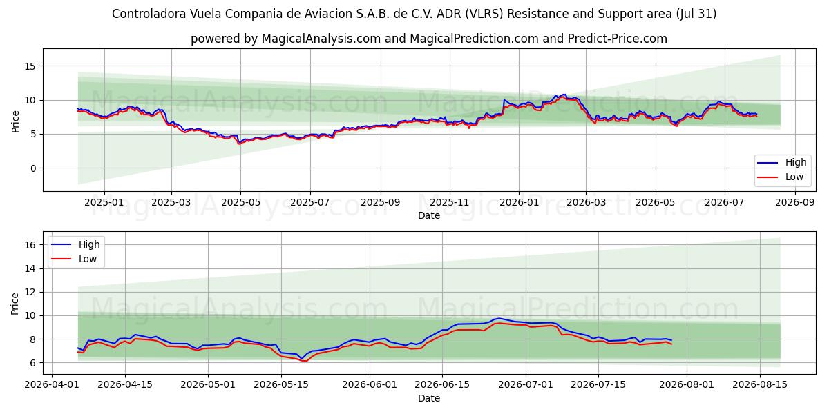  Controladora Vuela Compania de Aviacion S.A.B. de C.V. ADR (VLRS) Support and Resistance area (30 Jul) 