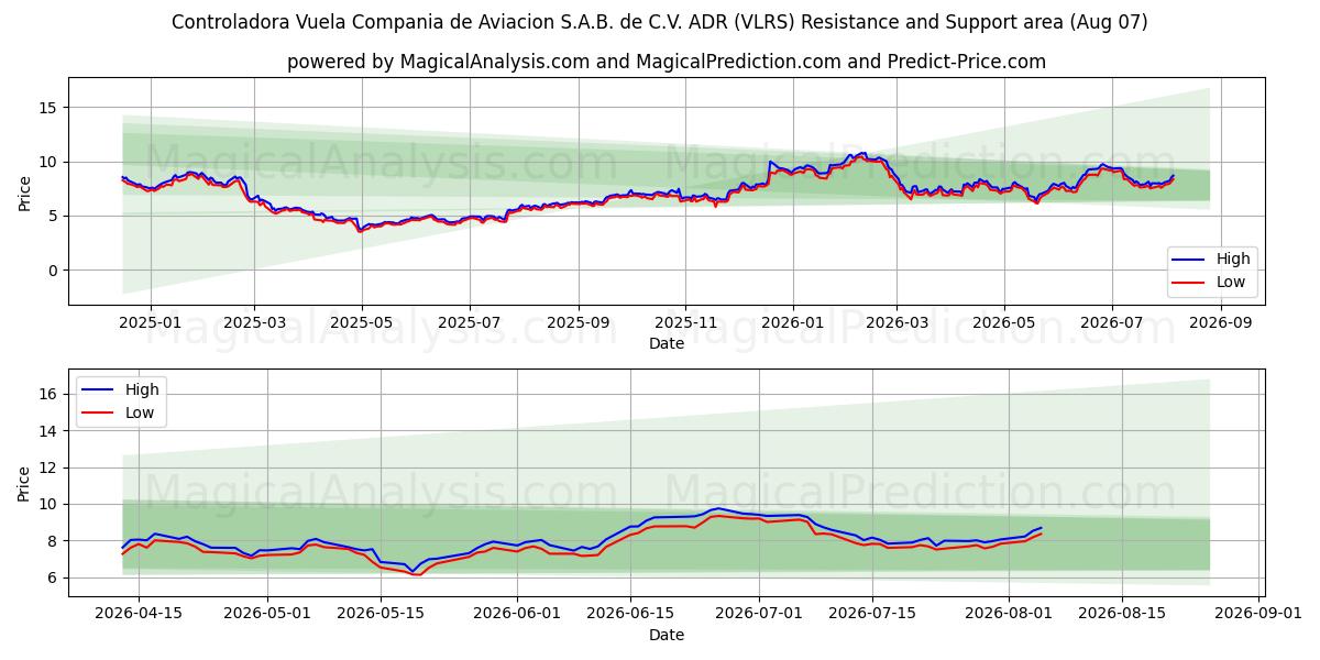 Controladora Vuela Compania de Aviacion S.A.B. de C.V. ADR (VLRS) Support and Resistance area (06 Aug) 
