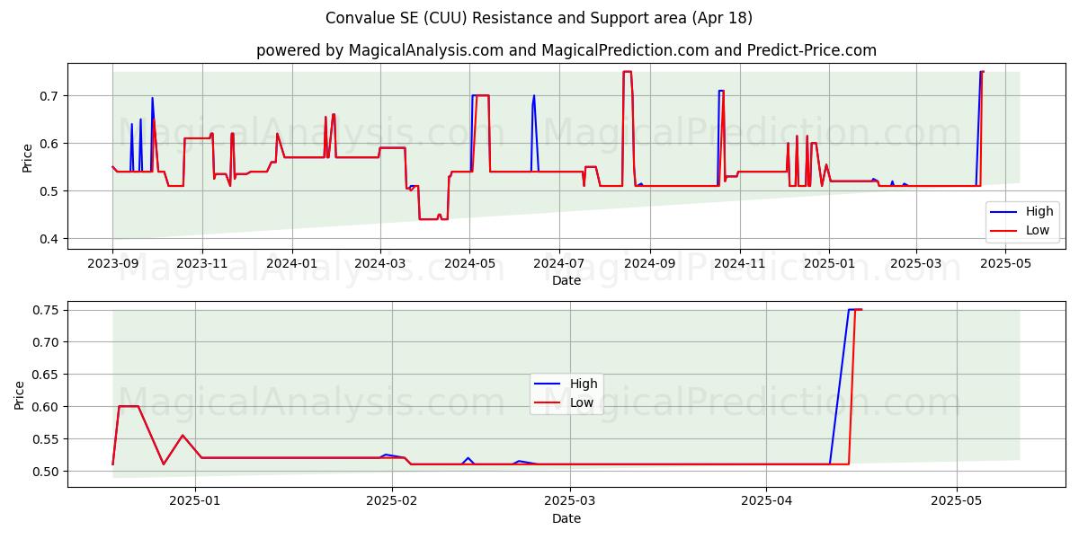  Convalue SE (CUU) Support and Resistance area (18 Apr) 