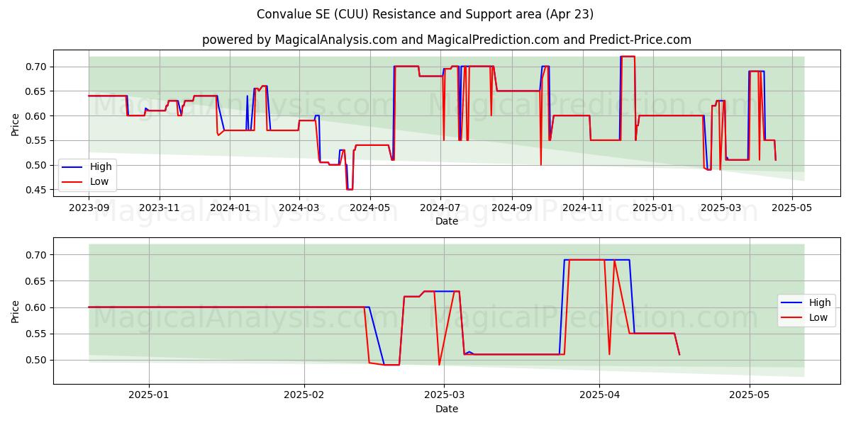  Convalue SE (CUU) Support and Resistance area (23 Apr) 