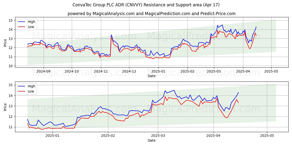  ConvaTec Group PLC ADR (CNVVY) Support and Resistance area (17 Apr) 