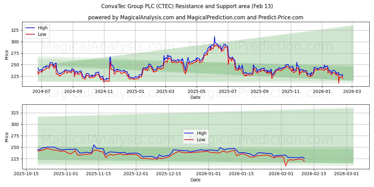  ConvaTec Group PLC (CTEC) Support and Resistance area (12 Feb) 