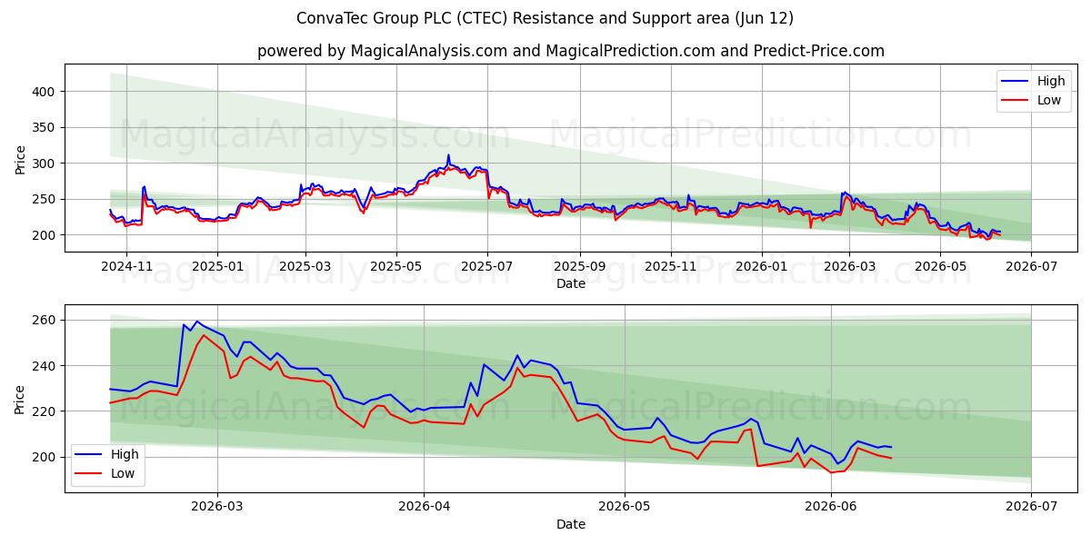  ConvaTec Group PLC (CTEC) Support and Resistance area (11 Jun) 