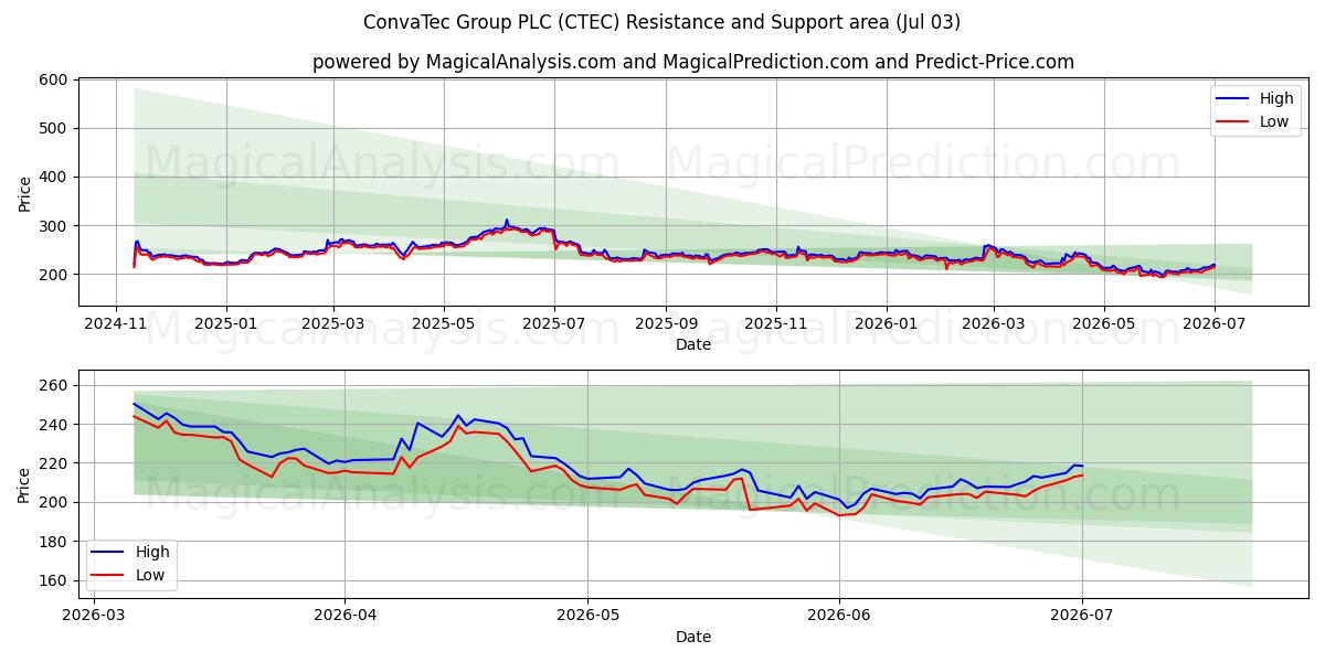  ConvaTec Group PLC (CTEC) Support and Resistance area (02 Jul) 