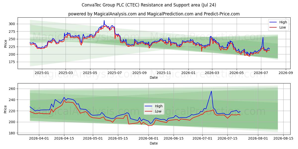  ConvaTec Group PLC (CTEC) Support and Resistance area (23 Jul) 