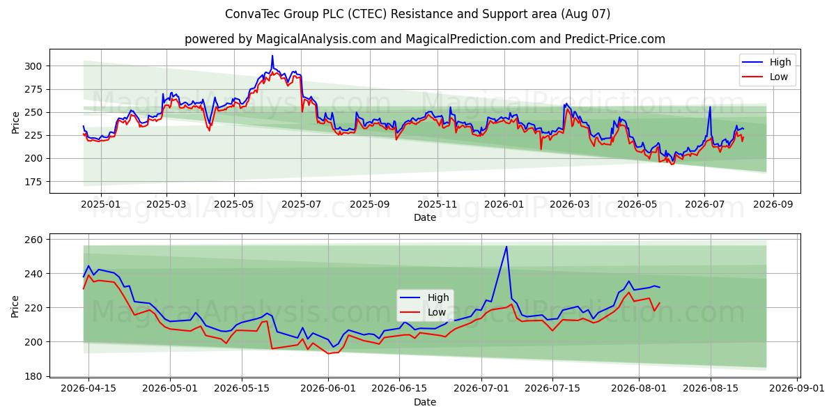  ConvaTec Group PLC (CTEC) Support and Resistance area (06 Aug) 