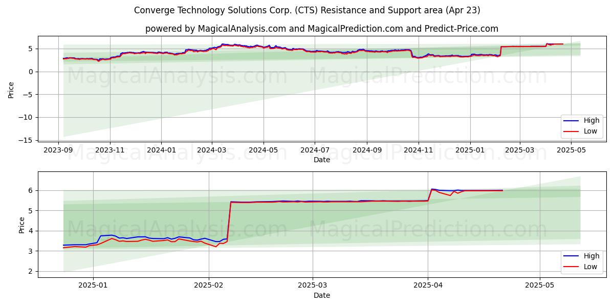  Converge Technology Solutions Corp. (CTS) Support and Resistance area (23 Apr) 