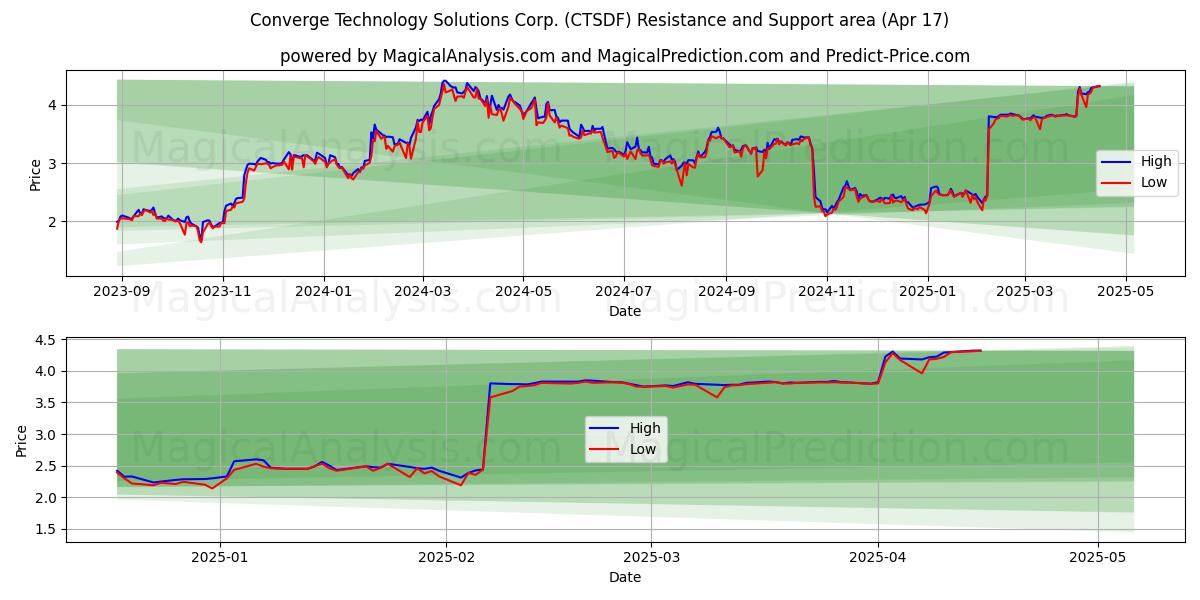  Converge Technology Solutions Corp. (CTSDF) Support and Resistance area (17 Apr) 