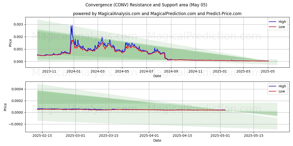  Convergenza (CONV) Support and Resistance area (05 May) 