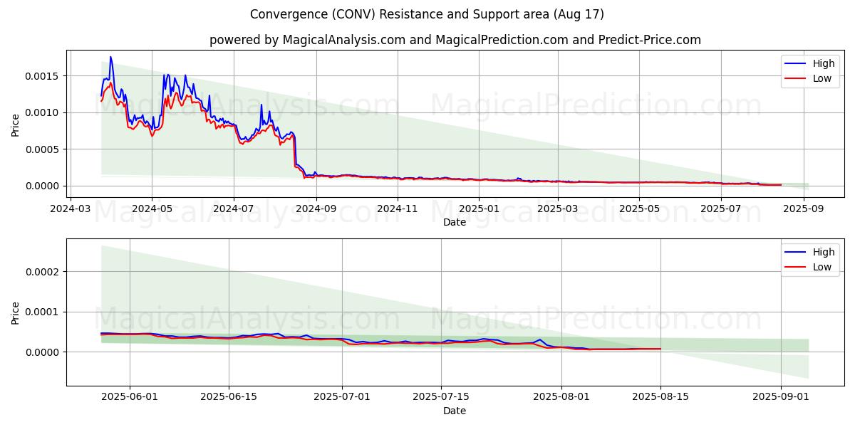 Convergence (CONV) Support and Resistance area (29 Jul) 