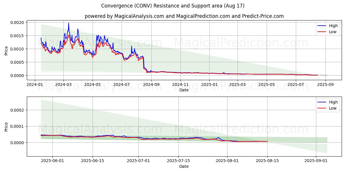  収束 (CONV) Support and Resistance area (16 Aug) 
