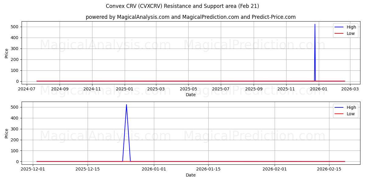  Convex CRV (CVXCRV) Support and Resistance area (20 Feb) 