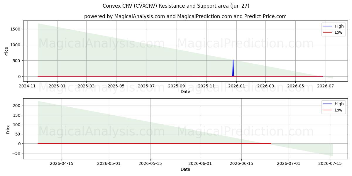  Konvex CRV (CVXCRV) Support and Resistance area (26 Jun) 