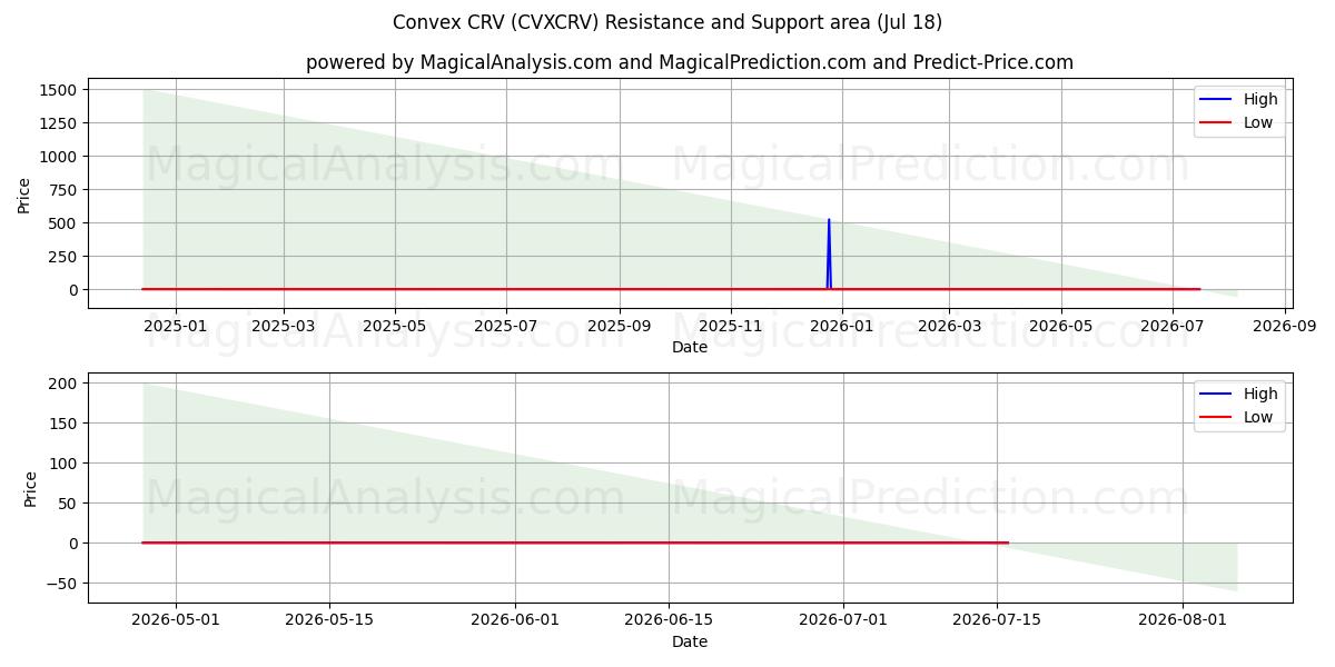  Dışbükey CRV (CVXCRV) Support and Resistance area (17 Jul) 