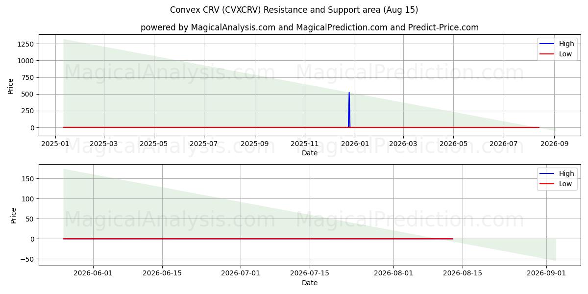  Convex CRV (CVXCRV) Support and Resistance area (14 Aug) 