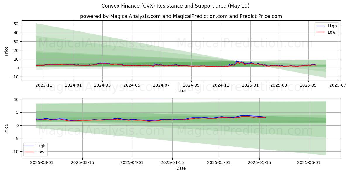  Выпуклые финансы (CVX) Support and Resistance area (19 May) 
