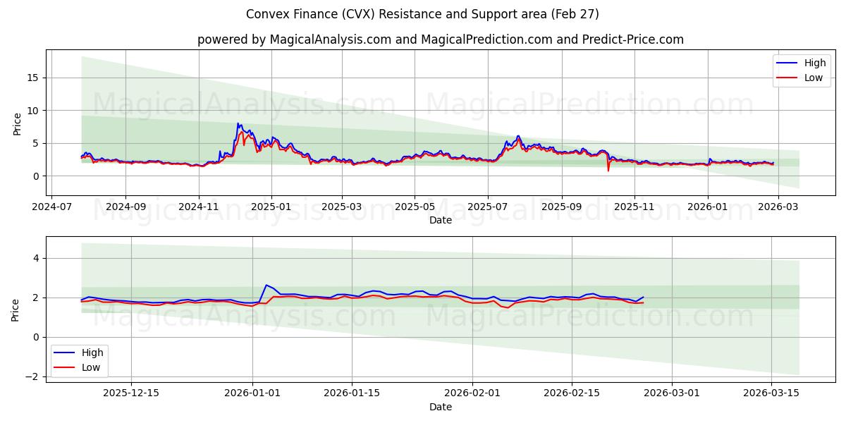  Konveks finans (CVX) Support and Resistance area (26 Feb) 