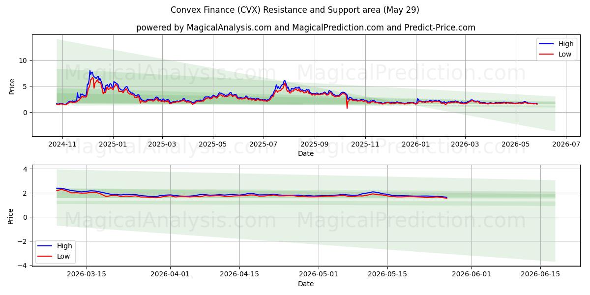  Finanzas convexas (CVX) Support and Resistance area (28 May) 