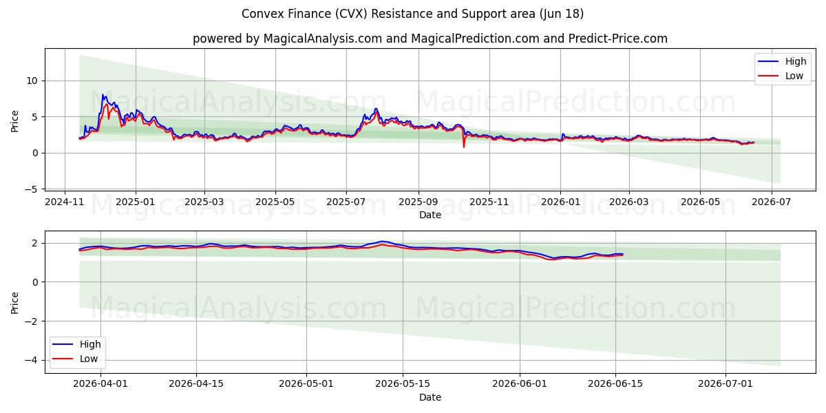  Konveks Finans (CVX) Support and Resistance area (17 Jun) 