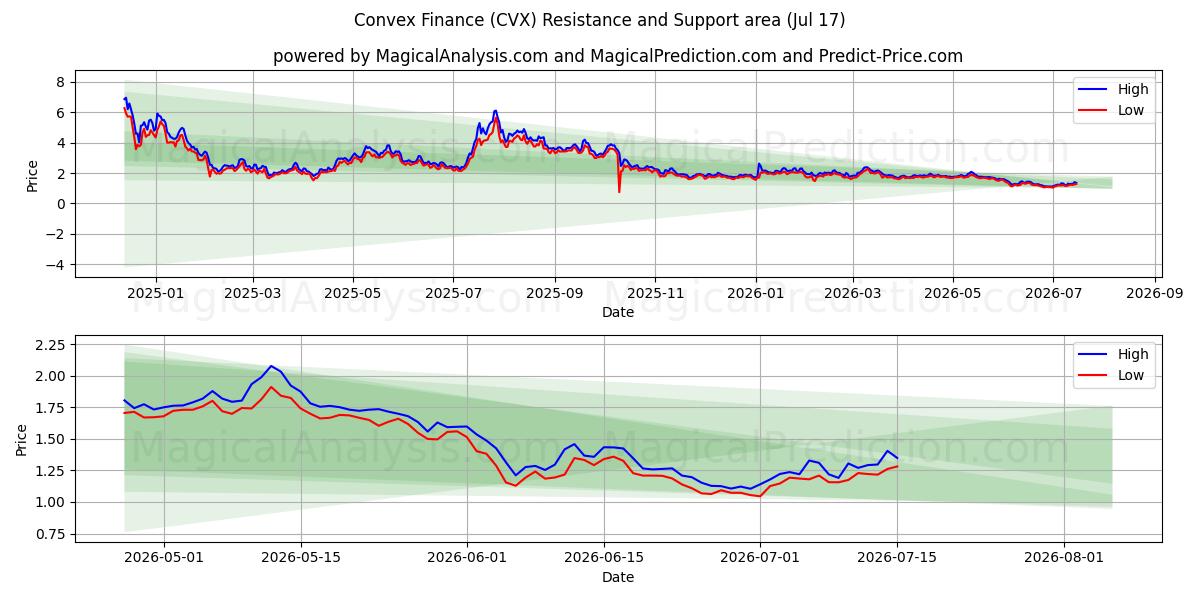  उत्तल वित्त (CVX) Support and Resistance area (16 Jul) 