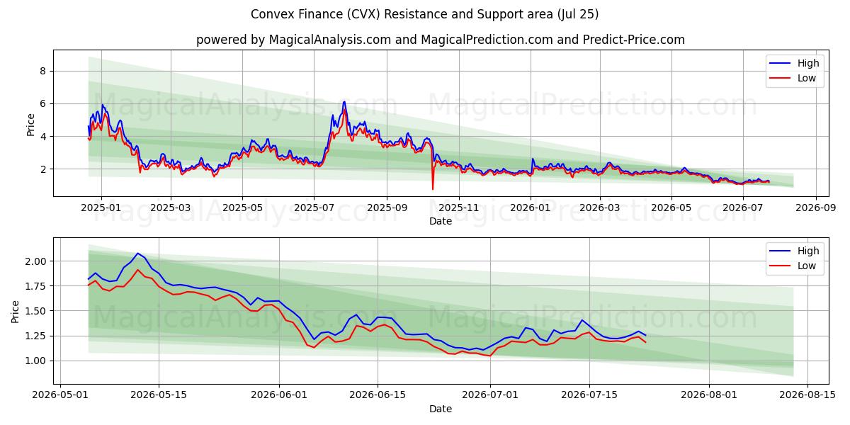  التمويل المحدب (CVX) Support and Resistance area (24 Jul) 
