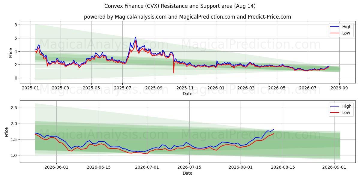  Konvexe Finanzen (CVX) Support and Resistance area (13 Aug) 