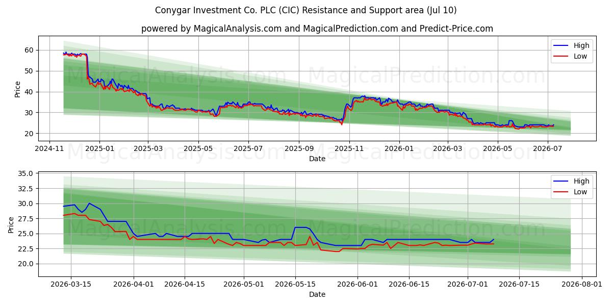  Conygar Investment Co. PLC (CIC) Support and Resistance area (09 Jul) 