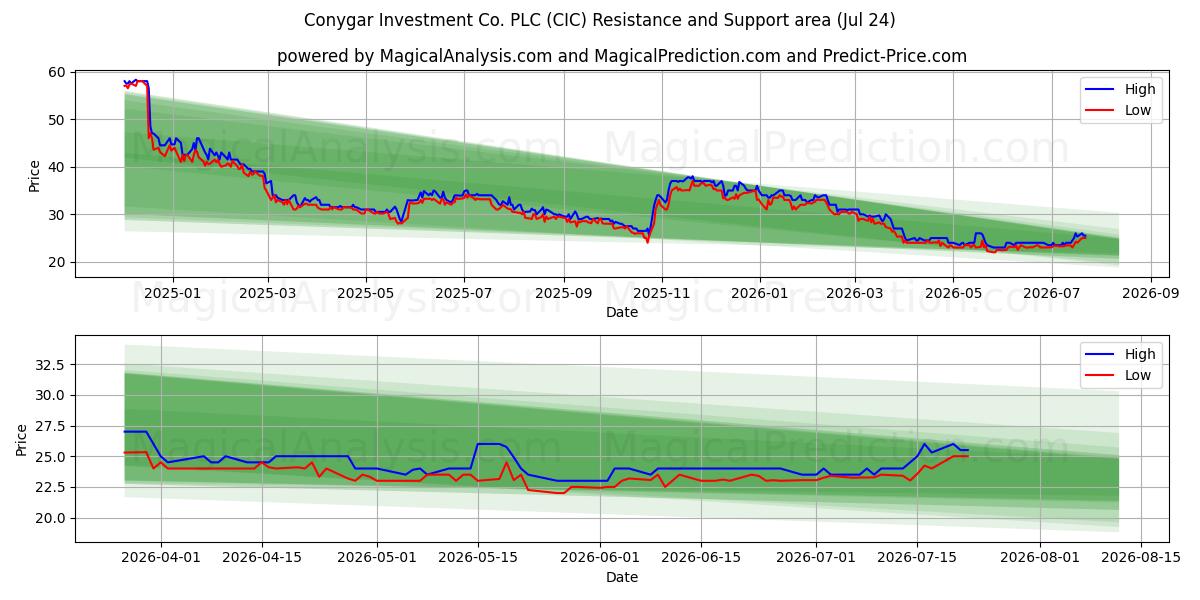  Conygar Investment Co. PLC (CIC) Support and Resistance area (23 Jul) 