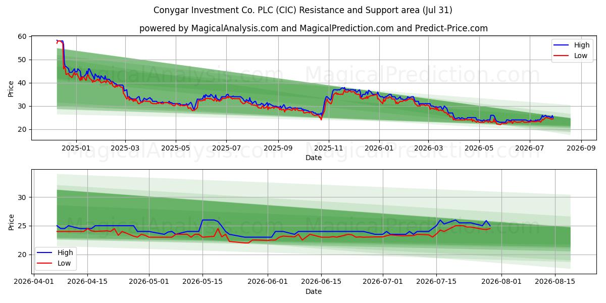  Conygar Investment Co. PLC (CIC) Support and Resistance area (30 Jul) 