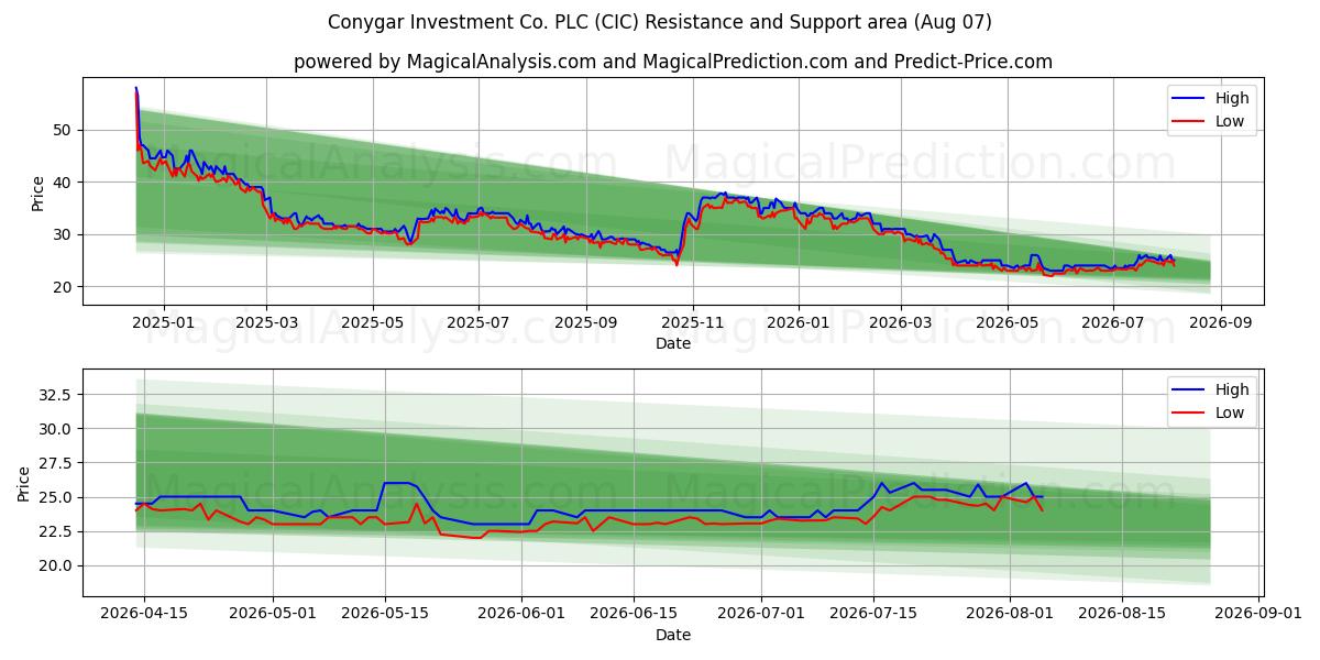  Conygar Investment Co. PLC (CIC) Support and Resistance area (06 Aug) 