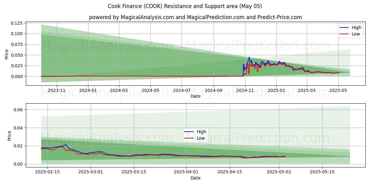 Cook Finance (COOK) Support and Resistance area (05 May) Cook Finance (COOK) Support and Resistance area (05 May)