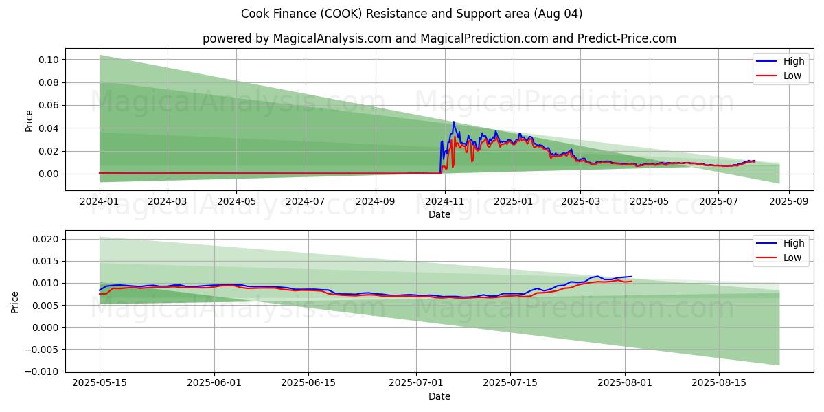  クック・ファイナンス (COOK) Support and Resistance area (03 Aug) 