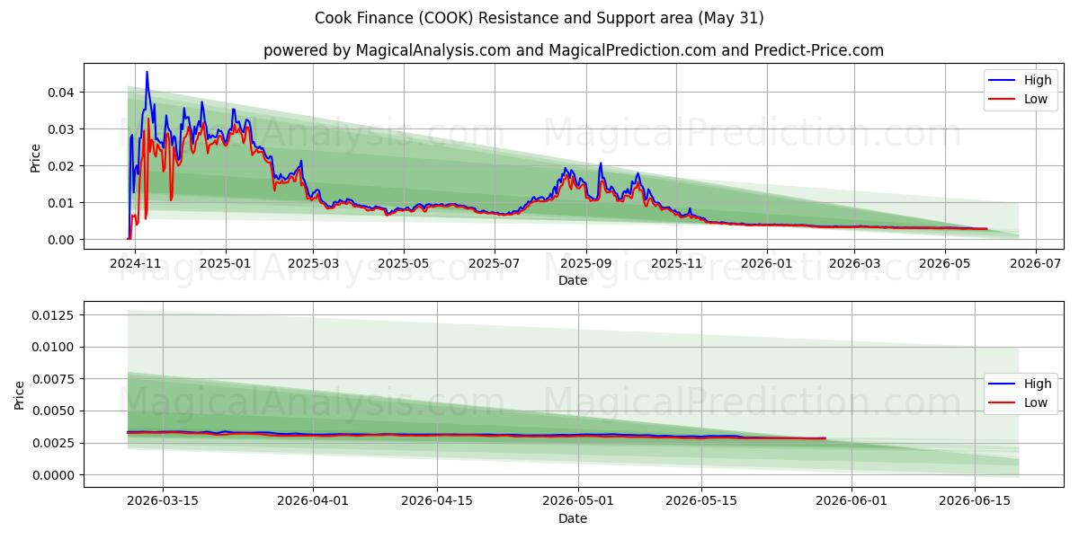  كوك المالية (COOK) Support and Resistance area (30 May) 