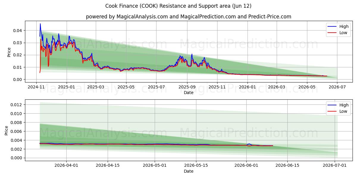  امور مالی کوک (COOK) Support and Resistance area (09 Jun) 